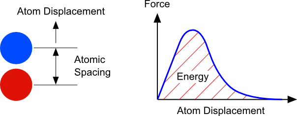 Atomic Bond Energy