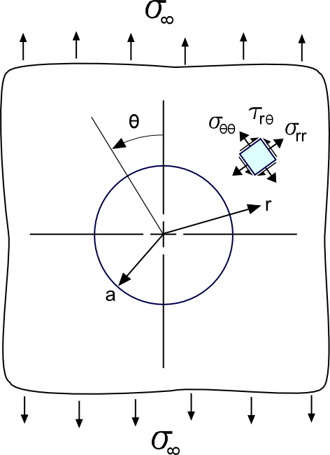 Hole Coordinates