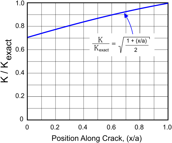 Crack Opening Example