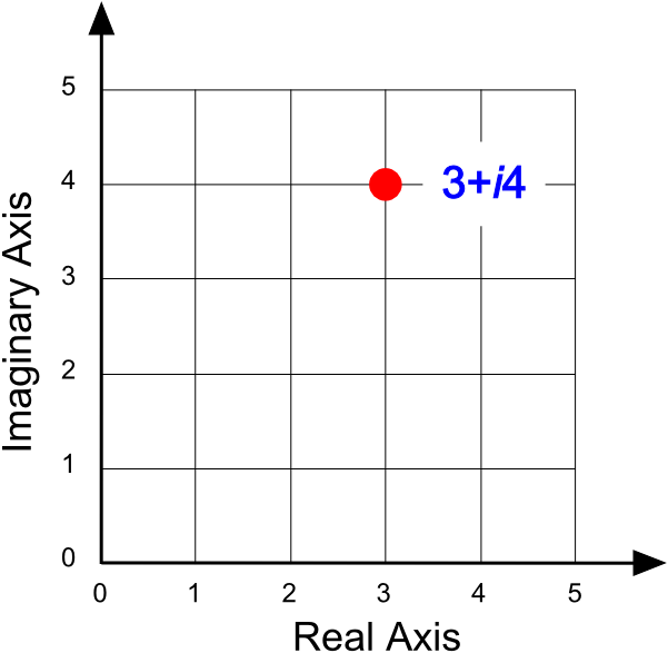 Complex Numbers