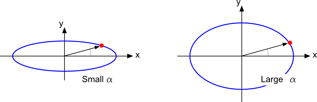 Ellipse Coordinates