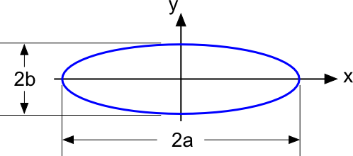 Ellipse Coordinates