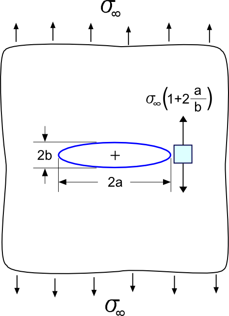 Ellipse Stress