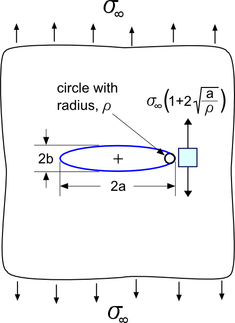 Ellipse Stress