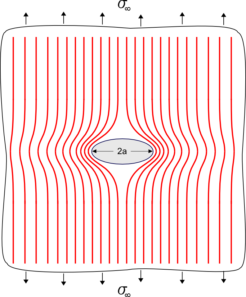 Ellipse Force Flow