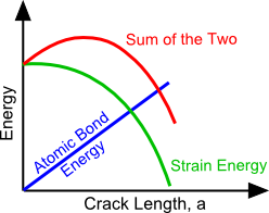 Strain Energy Release