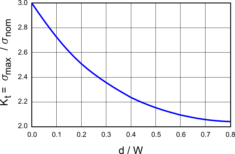 Stress Concentration Factor Chart