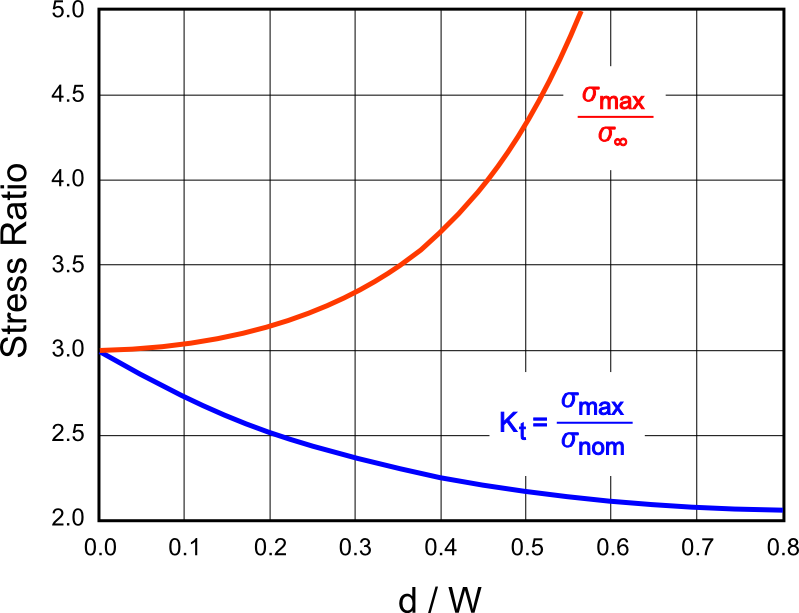 Stress Concentration Factor Chart