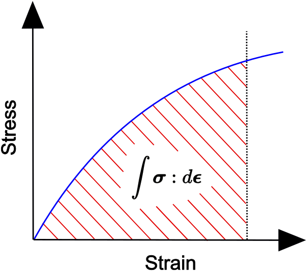 Area under stress-strain curve