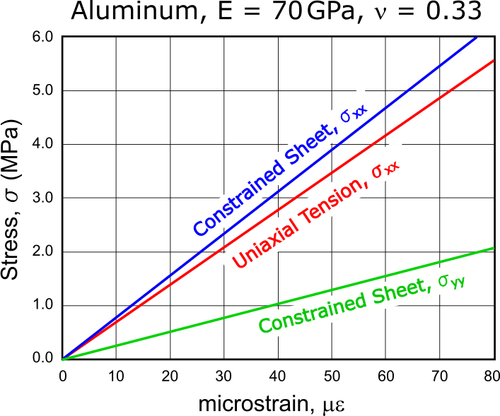 Stress-Strain Curves