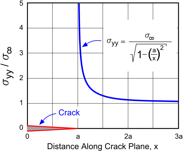 Westergaard's Stress Solution Crack